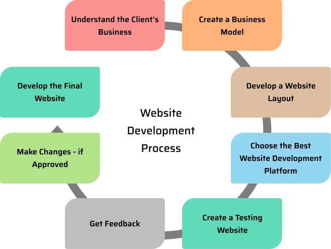 web site devlopment process
