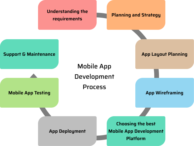 mobile app development process