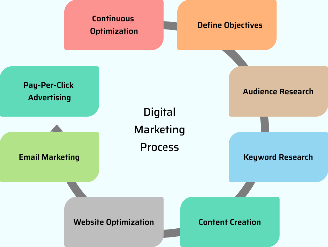 Digital Marketing Process - Appgenix Infotech